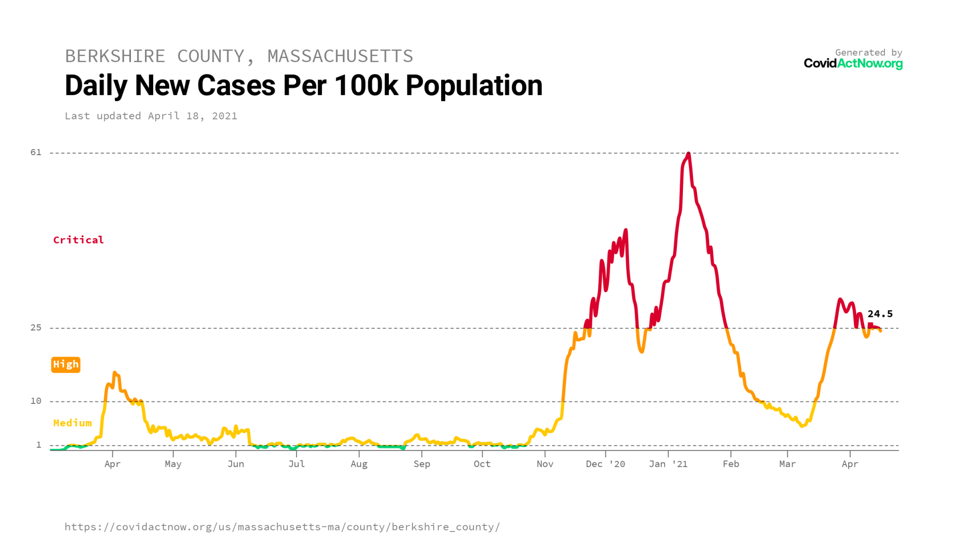 COVIDACTNOW.ORG cases by pop / berkshire_county_massachusetts_case_incidence_2021-04-18.png